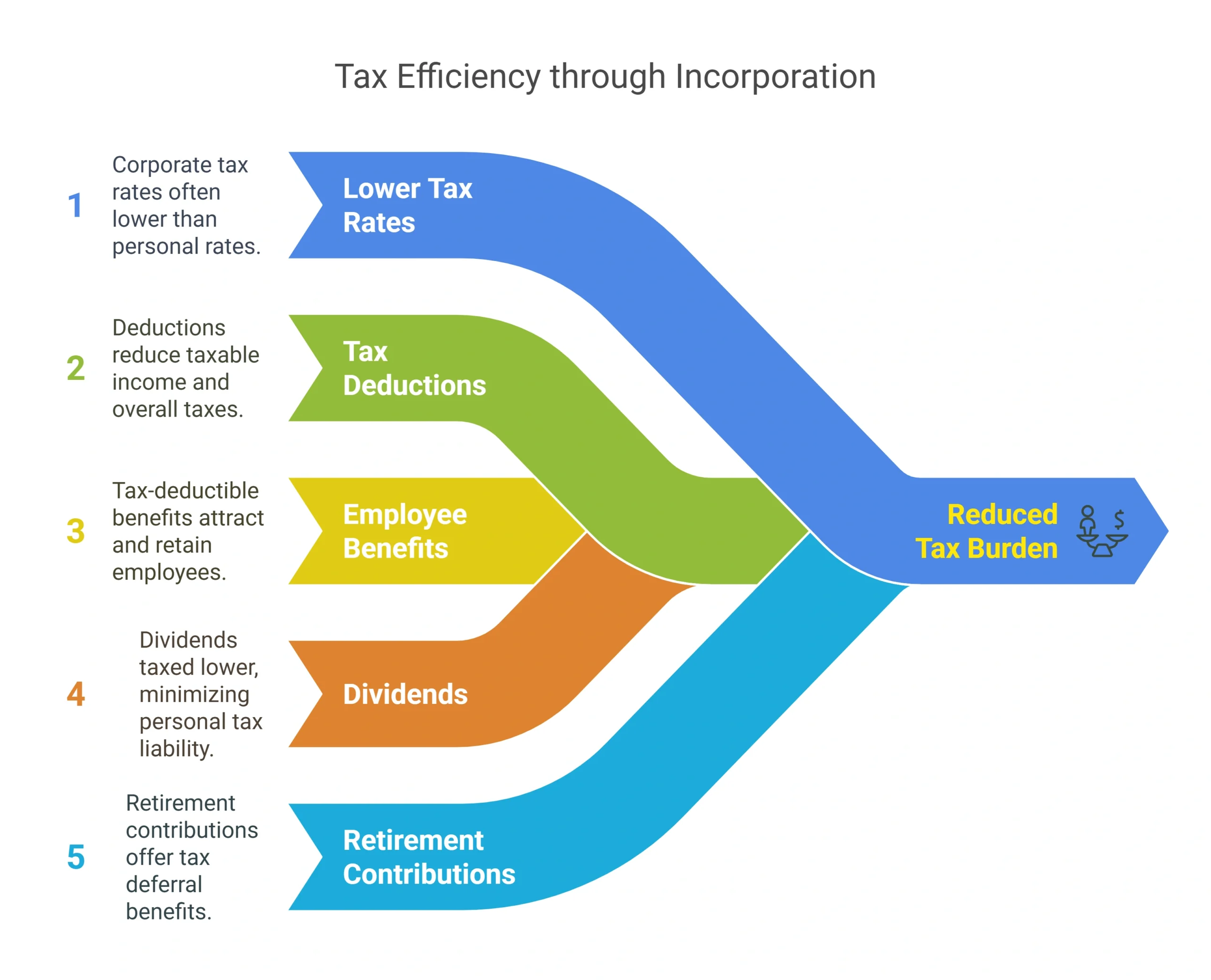 What Are the Tax Advantages of Incorporation